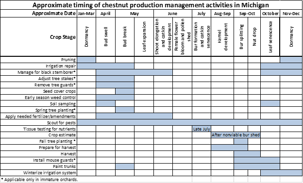 Calendar showing the time of year for certain chestnut management activities.